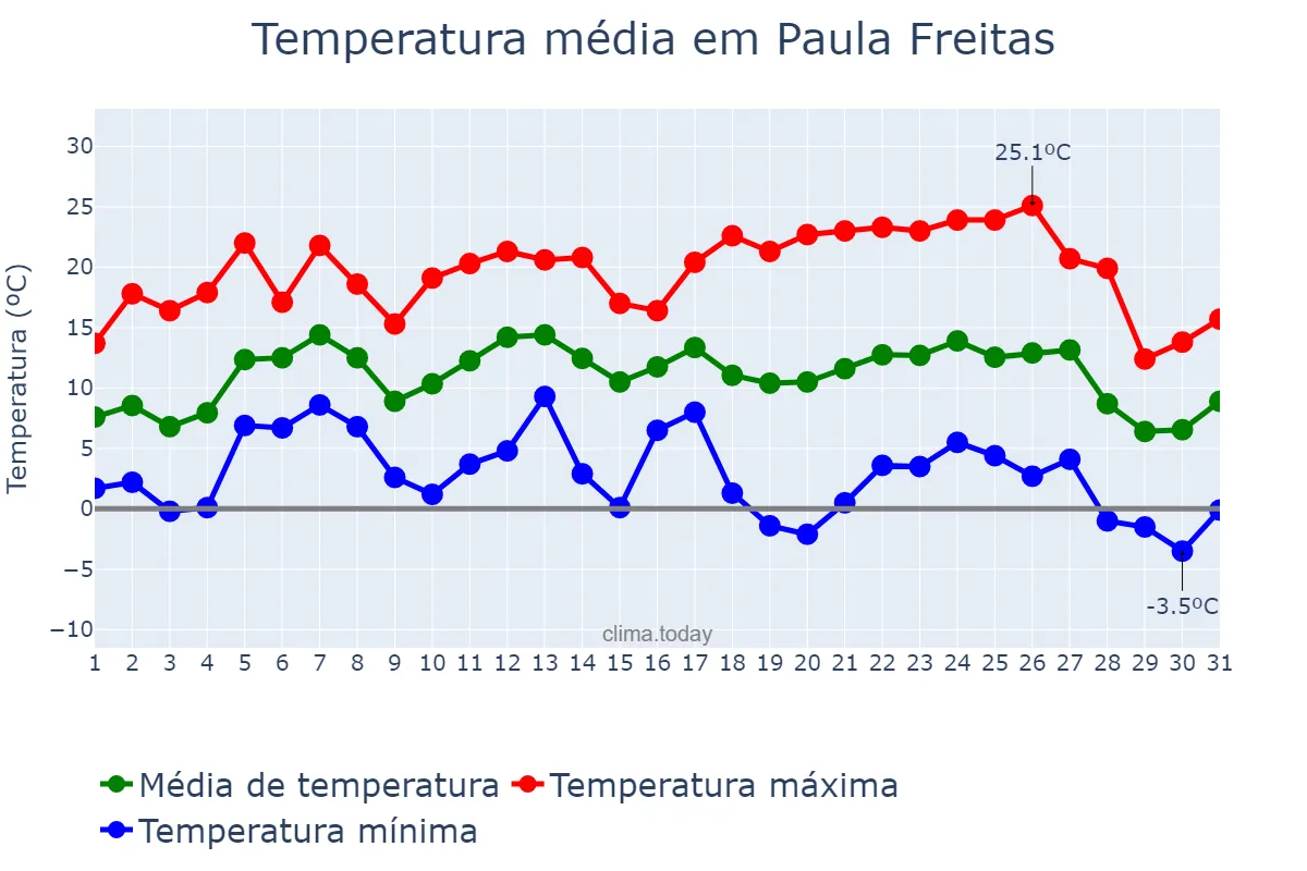 Temperatura em julho em Paula Freitas, PR, BR