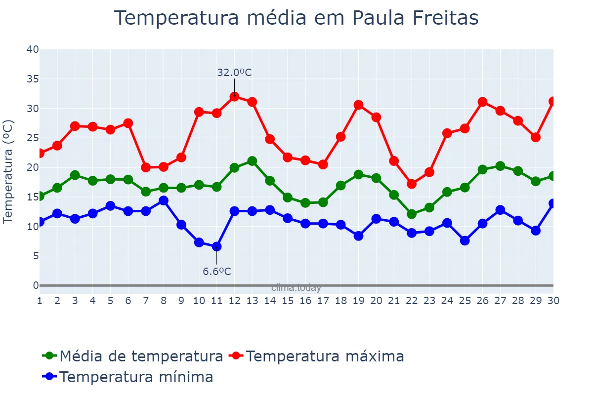Temperatura em setembro em Paula Freitas, PR, BR