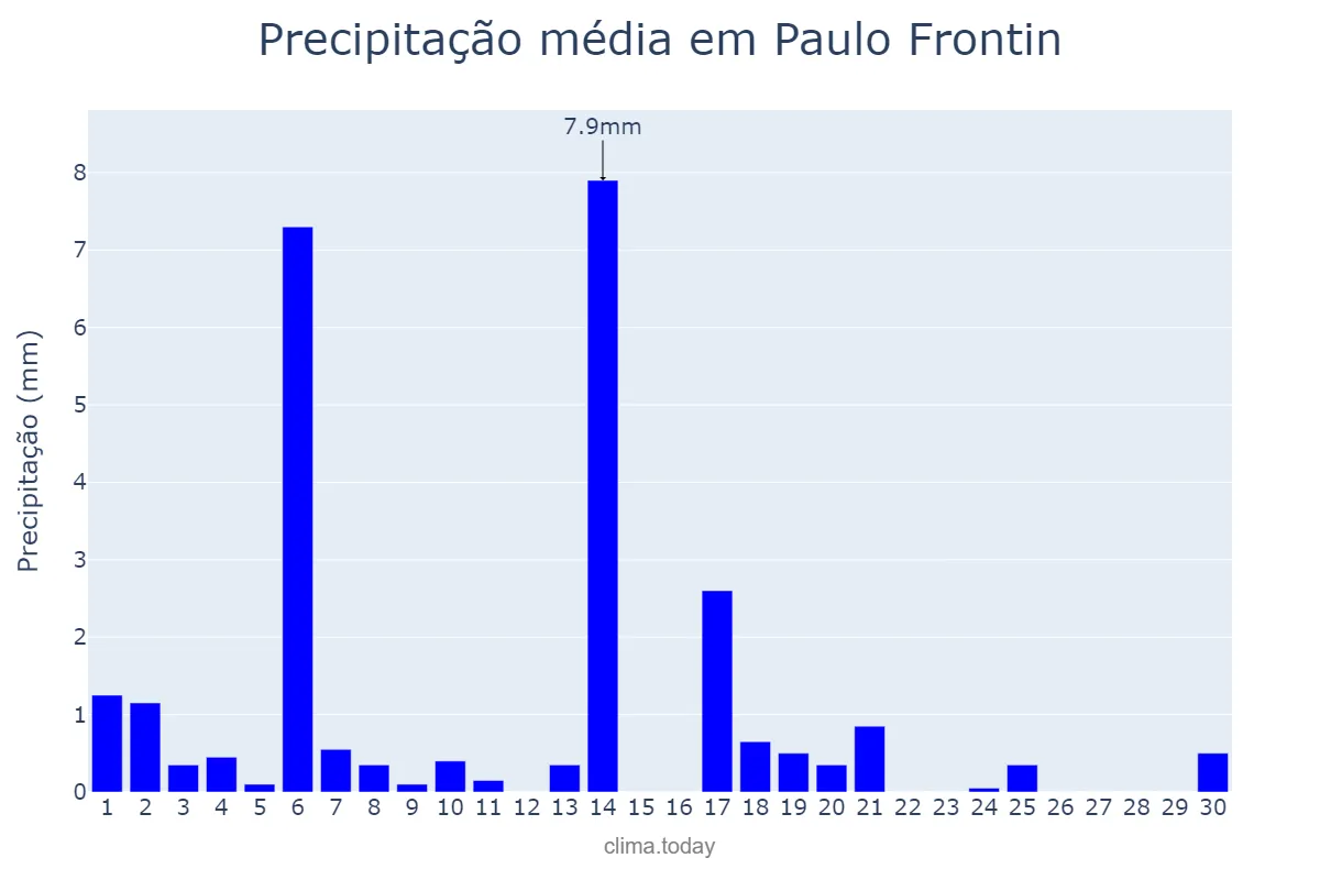 Precipitação em abril em Paulo Frontin, PR, BR