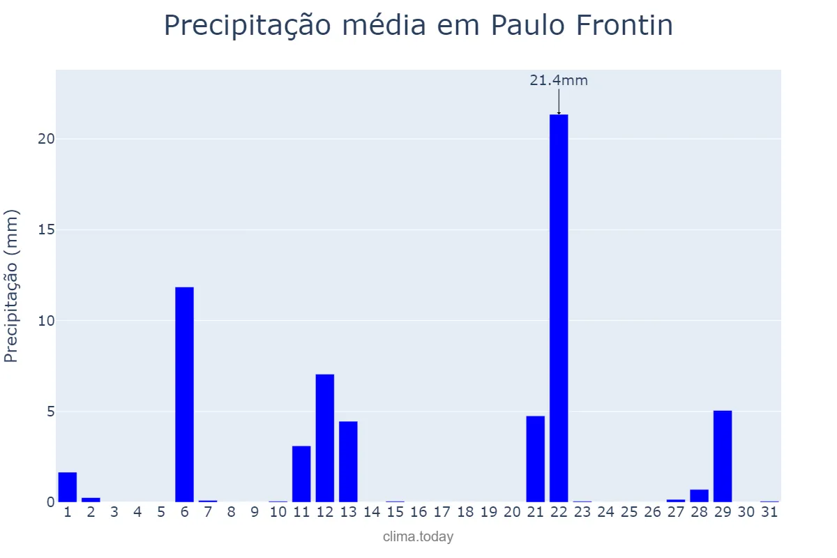 Precipitação em maio em Paulo Frontin, PR, BR