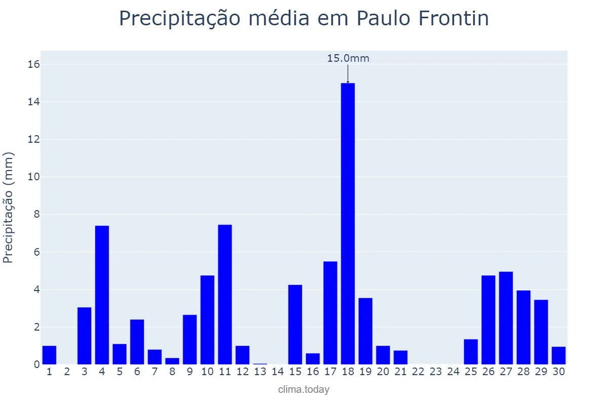 Precipitação em novembro em Paulo Frontin, PR, BR