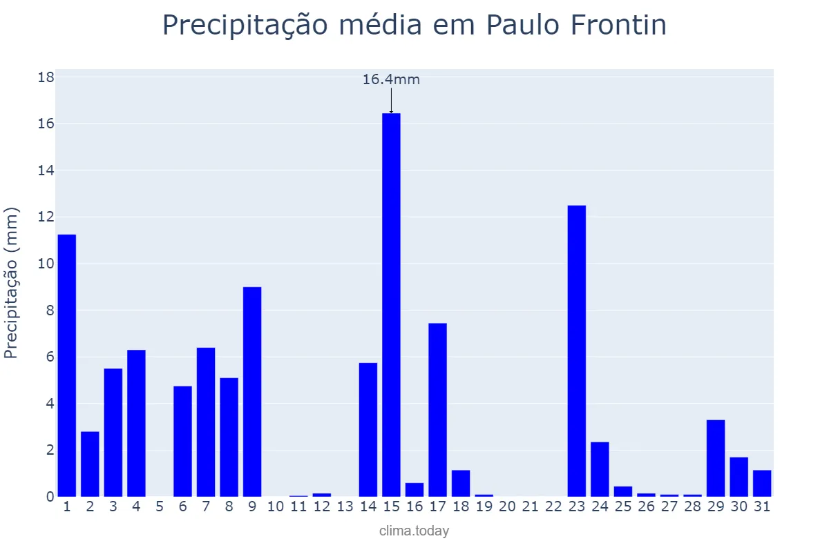 Precipitação em outubro em Paulo Frontin, PR, BR