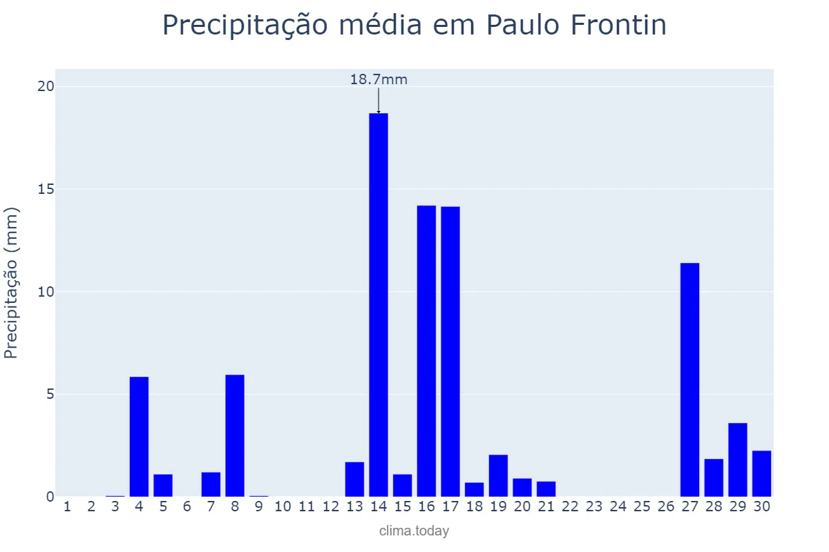 Precipitação em setembro em Paulo Frontin, PR, BR