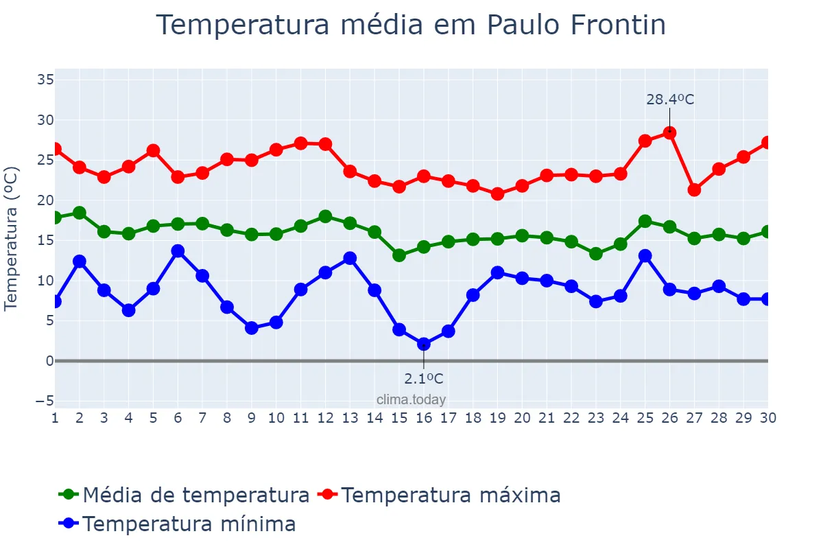 Temperatura em abril em Paulo Frontin, PR, BR