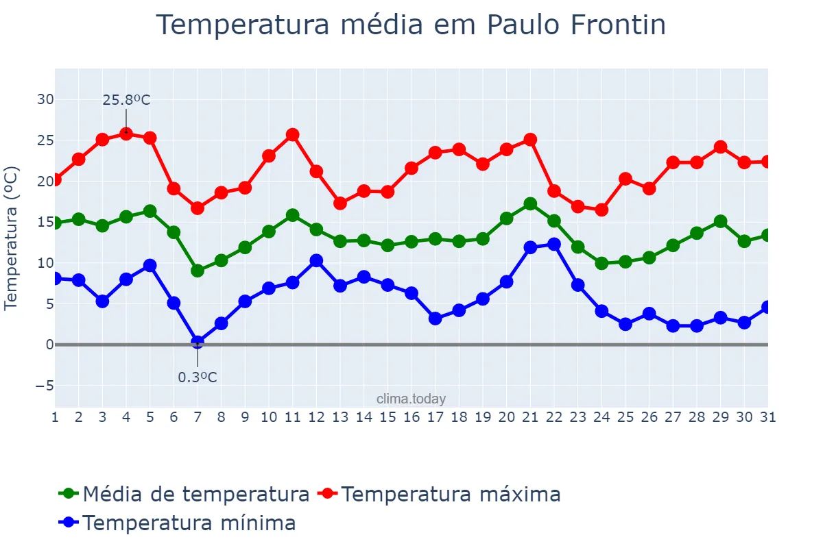 Temperatura em maio em Paulo Frontin, PR, BR