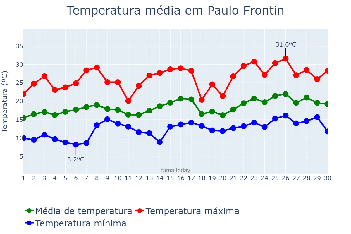Temperatura em novembro em Paulo Frontin, PR, BR