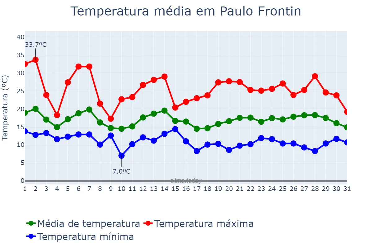 Temperatura em outubro em Paulo Frontin, PR, BR