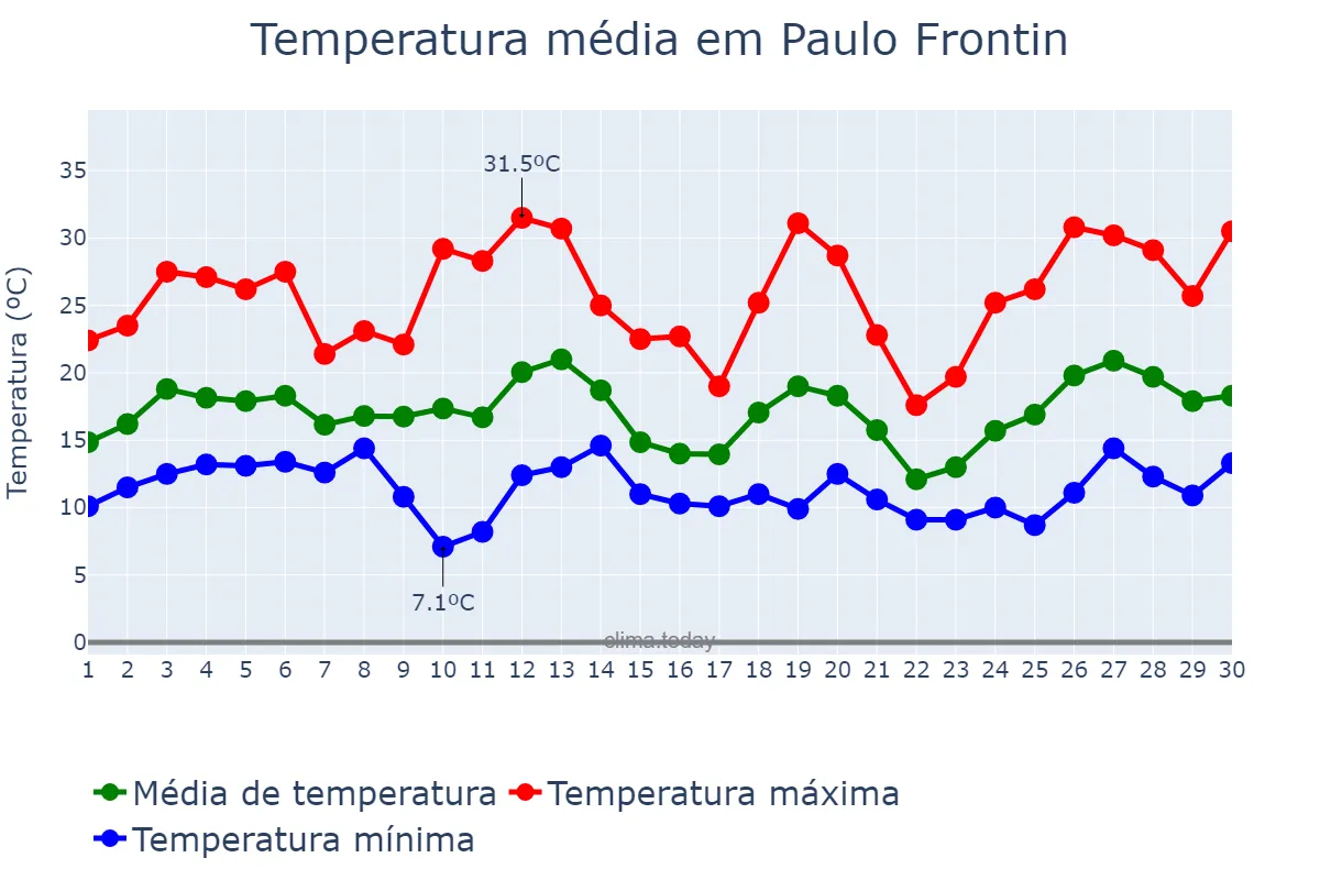Temperatura em setembro em Paulo Frontin, PR, BR