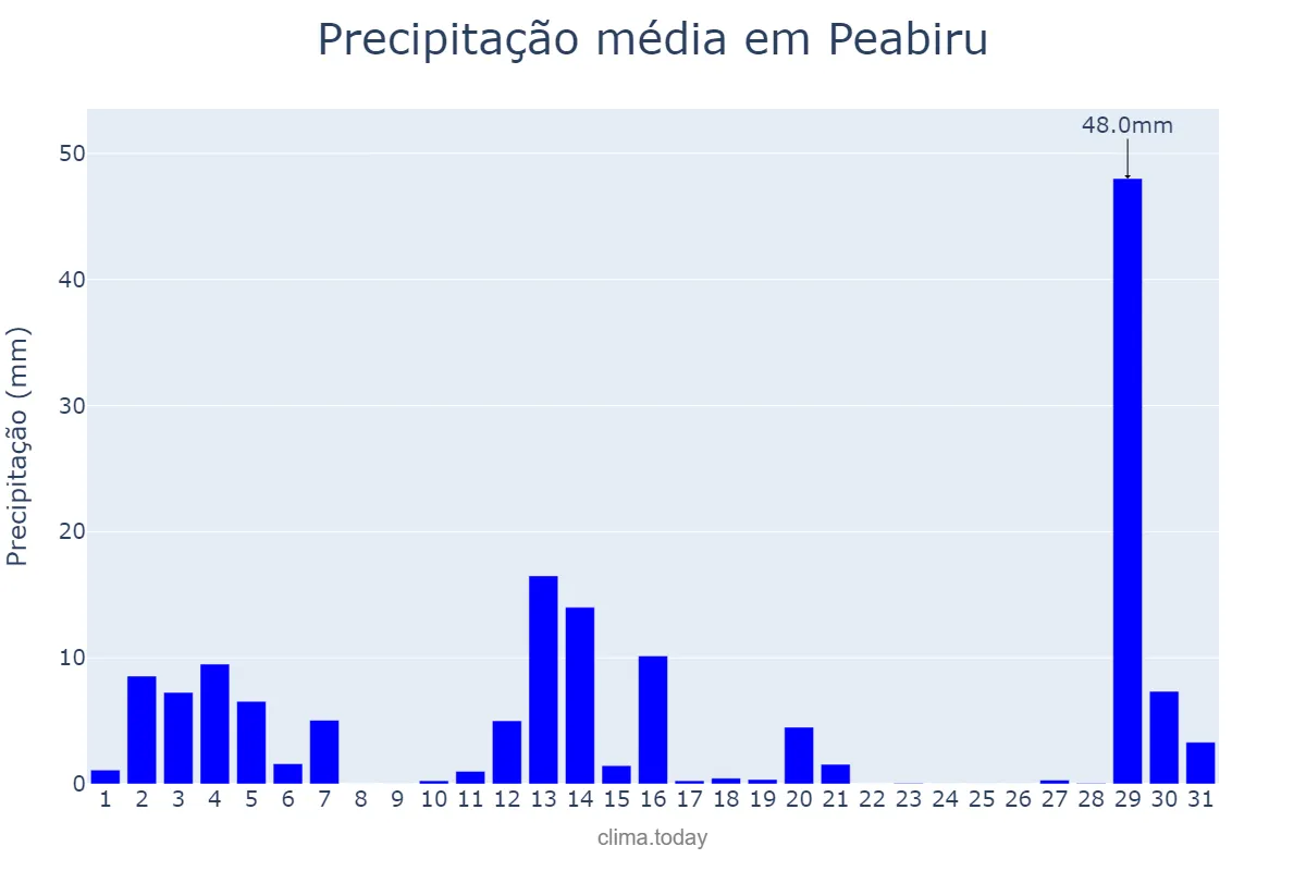 Precipitação em dezembro em Peabiru, PR, BR