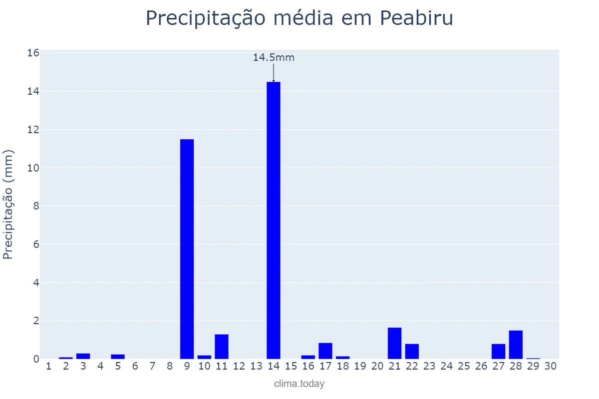 Precipitação em setembro em Peabiru, PR, BR