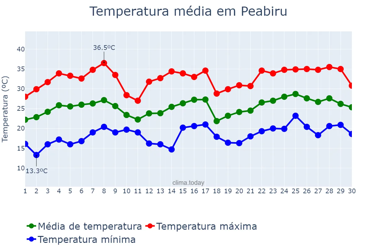 Temperatura em novembro em Peabiru, PR, BR