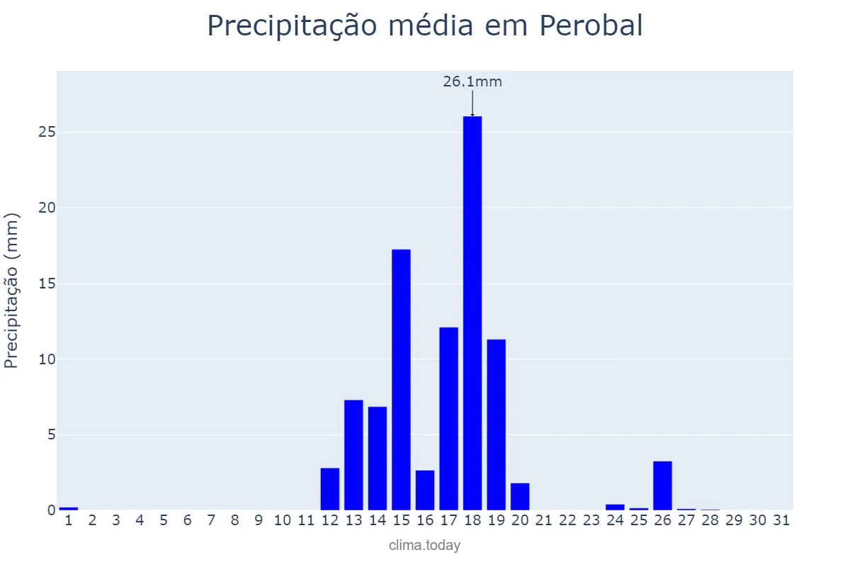 Precipitação em agosto em Perobal, PR, BR