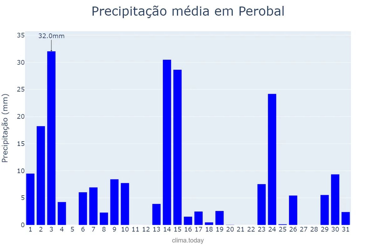 Precipitação em outubro em Perobal, PR, BR