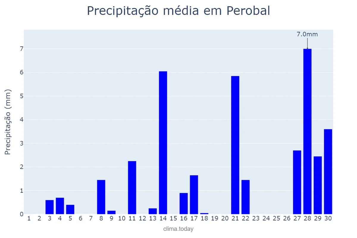 Precipitação em setembro em Perobal, PR, BR