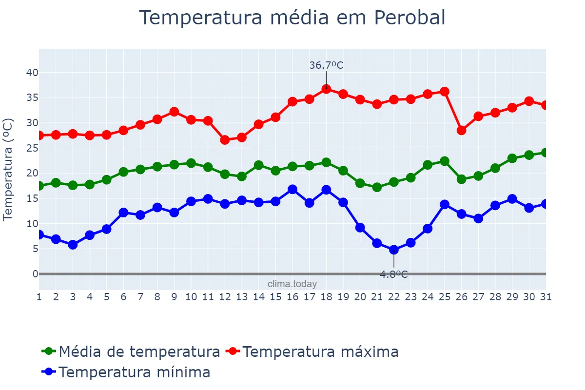 Temperatura em agosto em Perobal, PR, BR