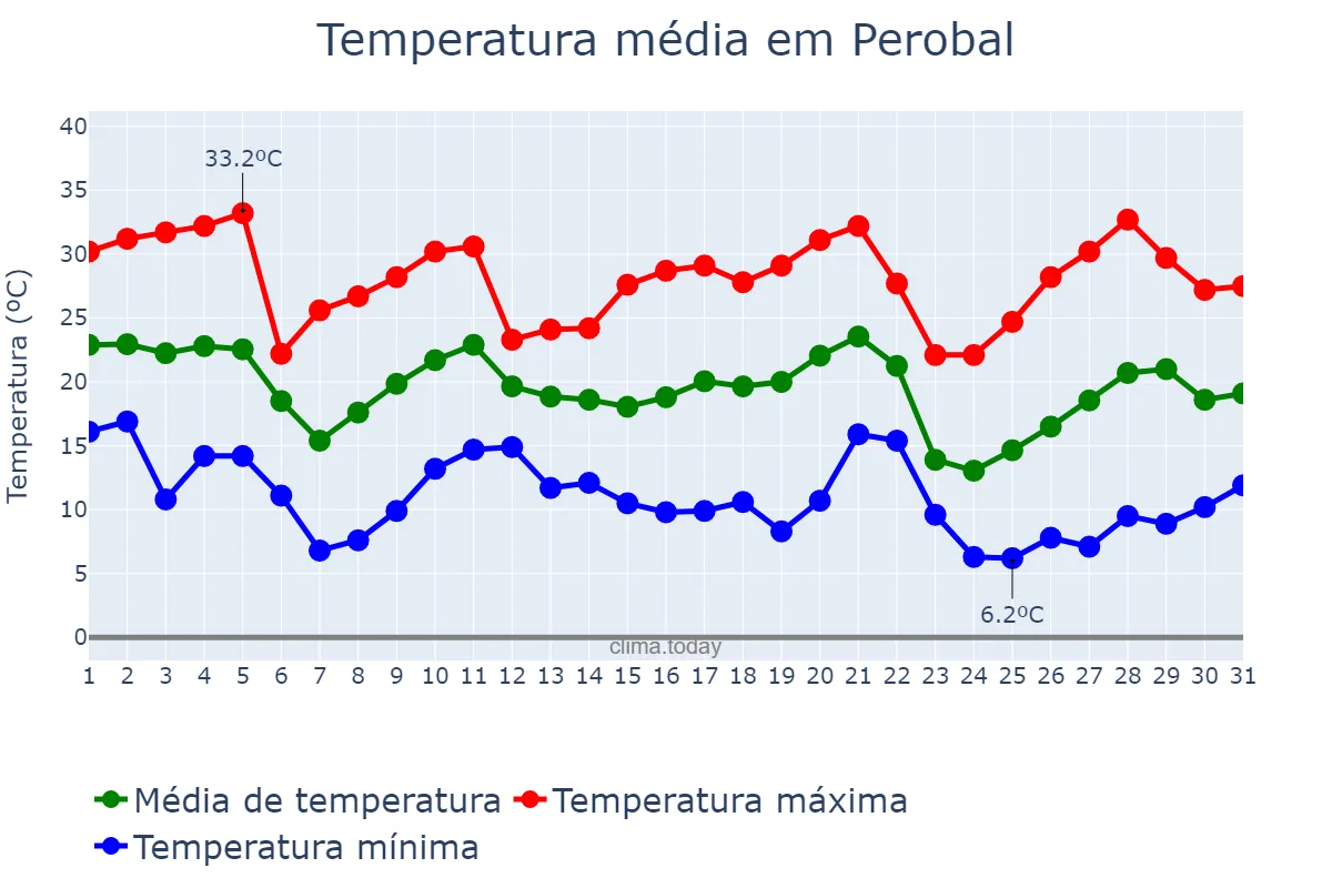 Temperatura em maio em Perobal, PR, BR