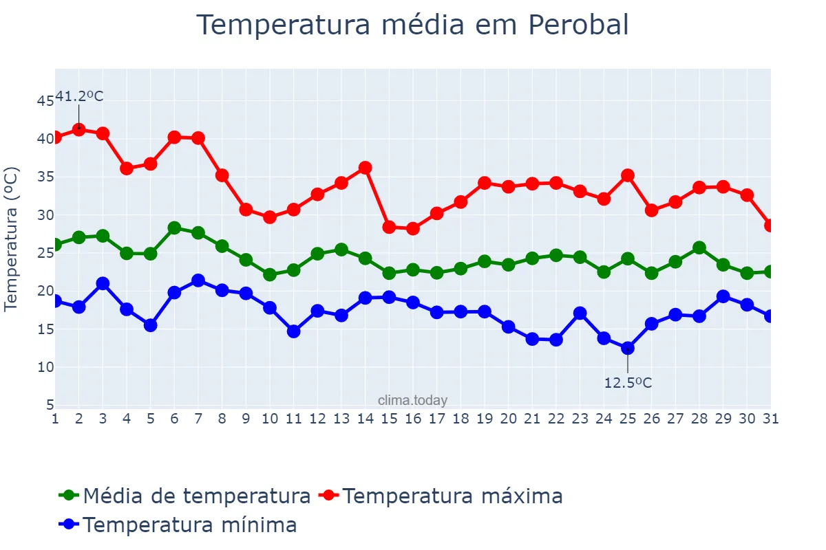 Temperatura em outubro em Perobal, PR, BR