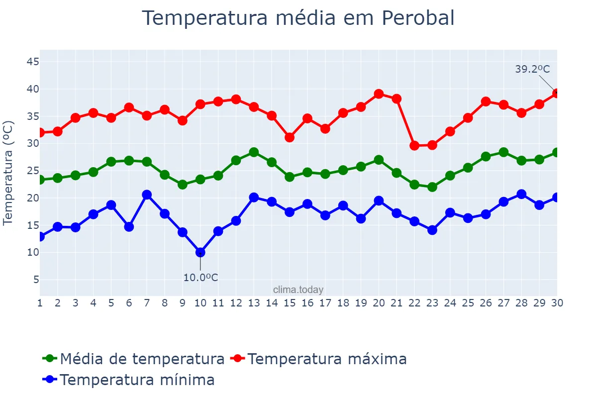 Temperatura em setembro em Perobal, PR, BR