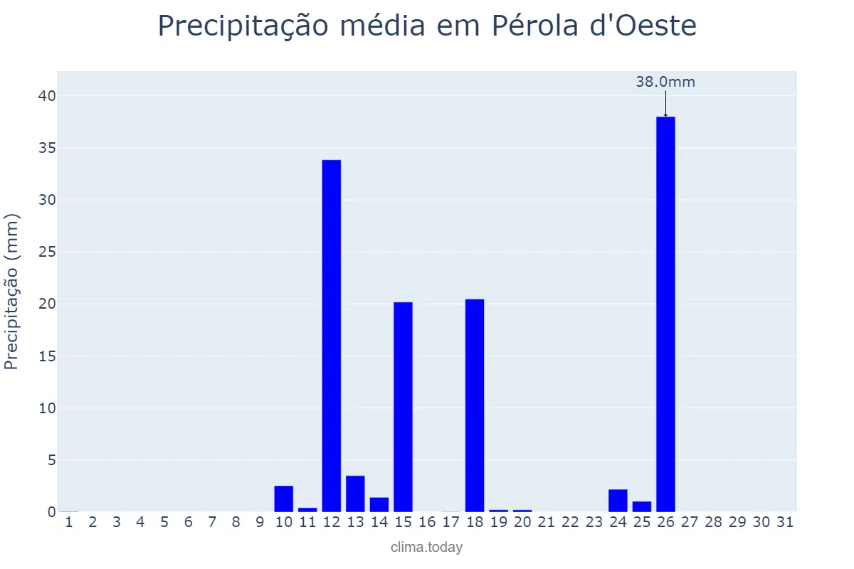 Precipitação em agosto em Pérola d'Oeste, PR, BR