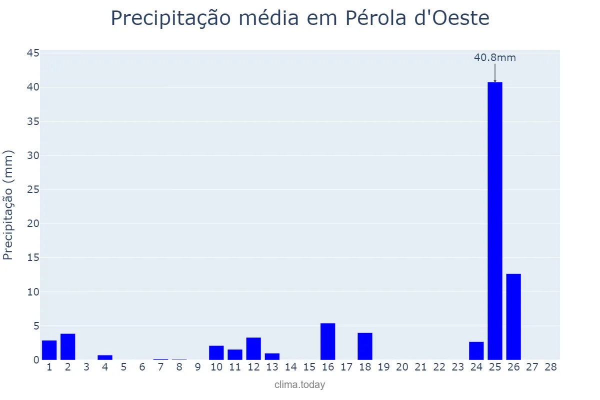 Precipitação em fevereiro em Pérola d'Oeste, PR, BR