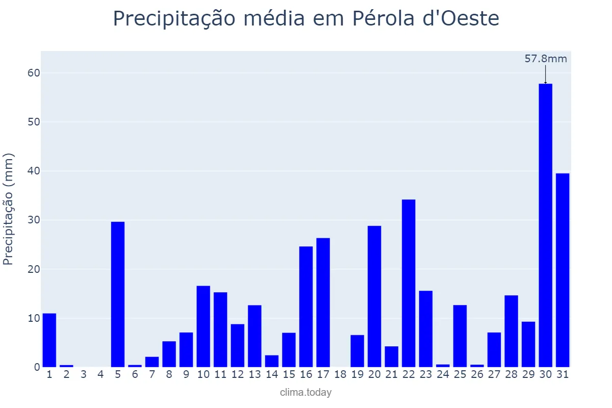 Precipitação em janeiro em Pérola d'Oeste, PR, BR