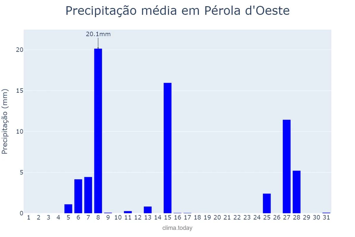 Precipitação em julho em Pérola d'Oeste, PR, BR