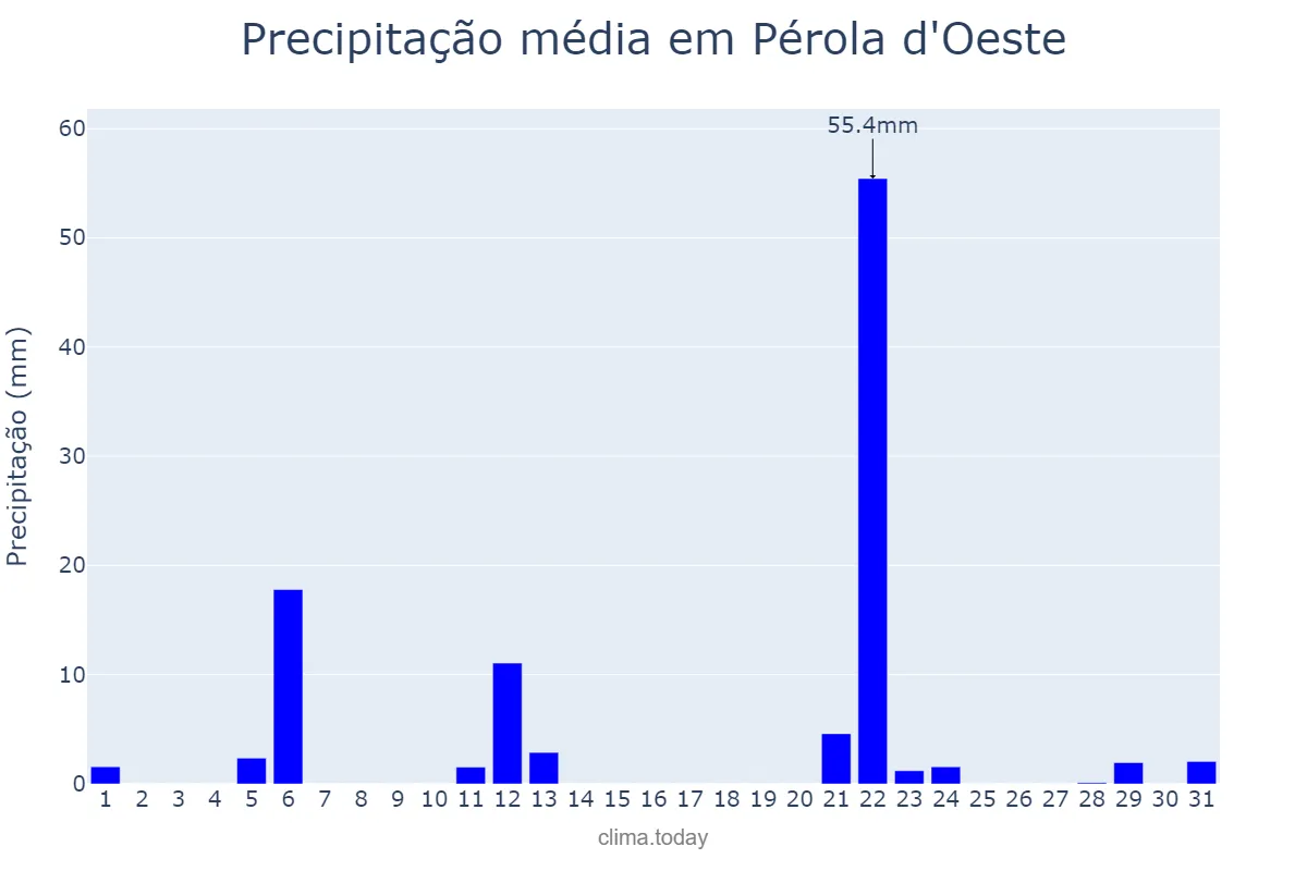 Precipitação em maio em Pérola d'Oeste, PR, BR