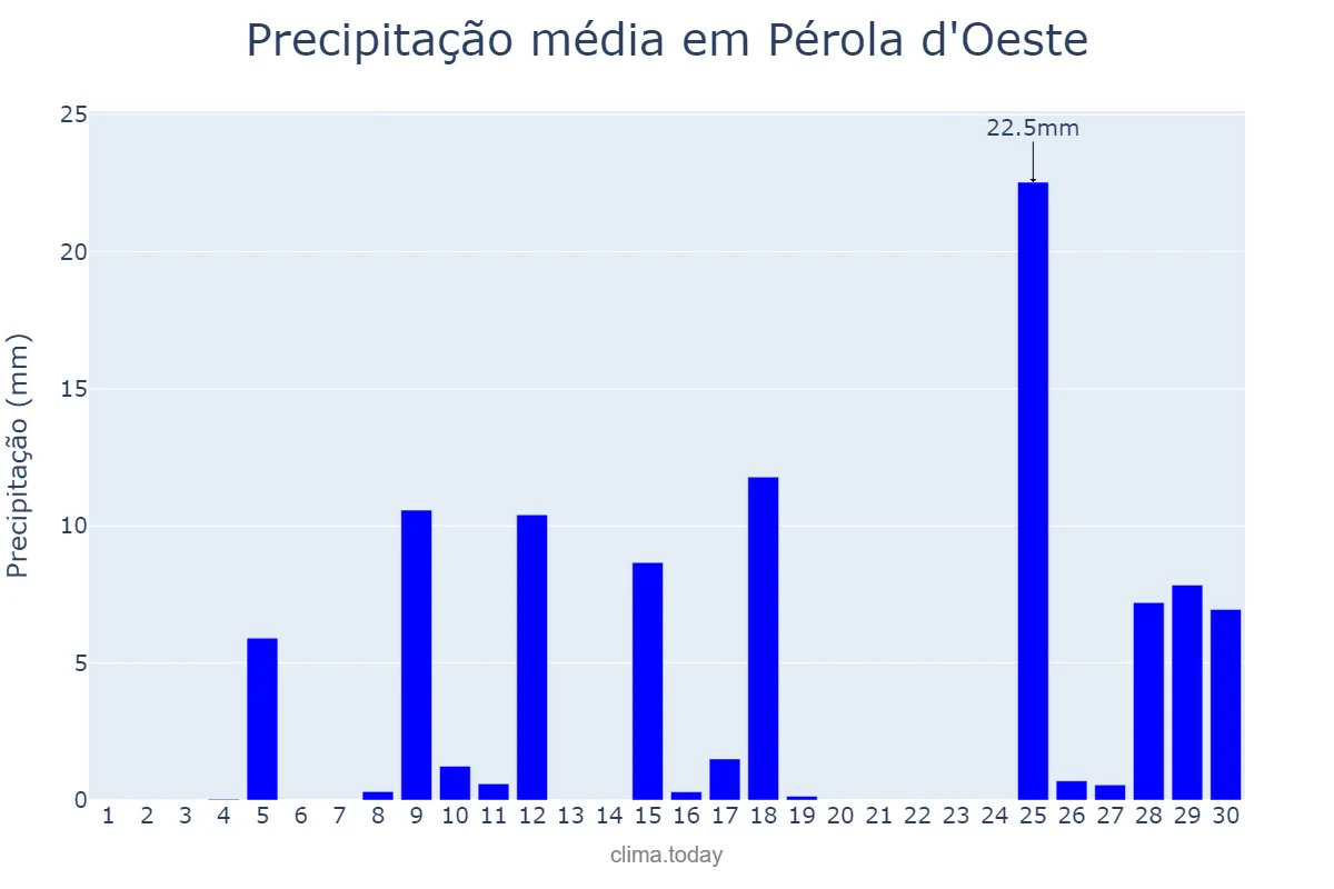 Precipitação em novembro em Pérola d'Oeste, PR, BR