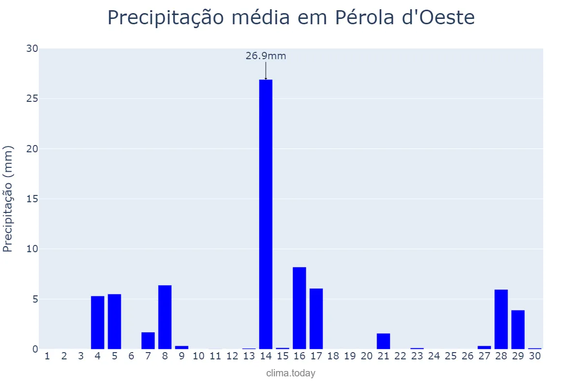 Precipitação em setembro em Pérola d'Oeste, PR, BR