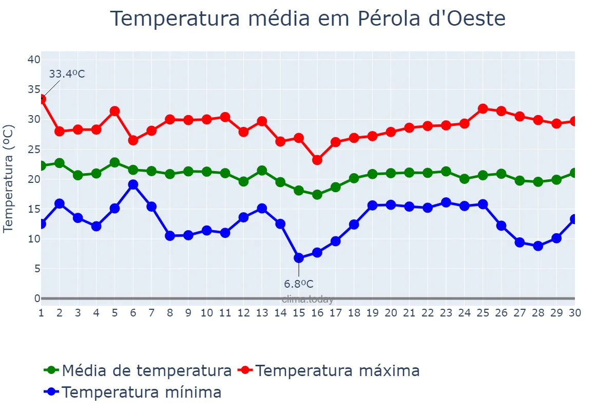 Temperatura em abril em Pérola d'Oeste, PR, BR