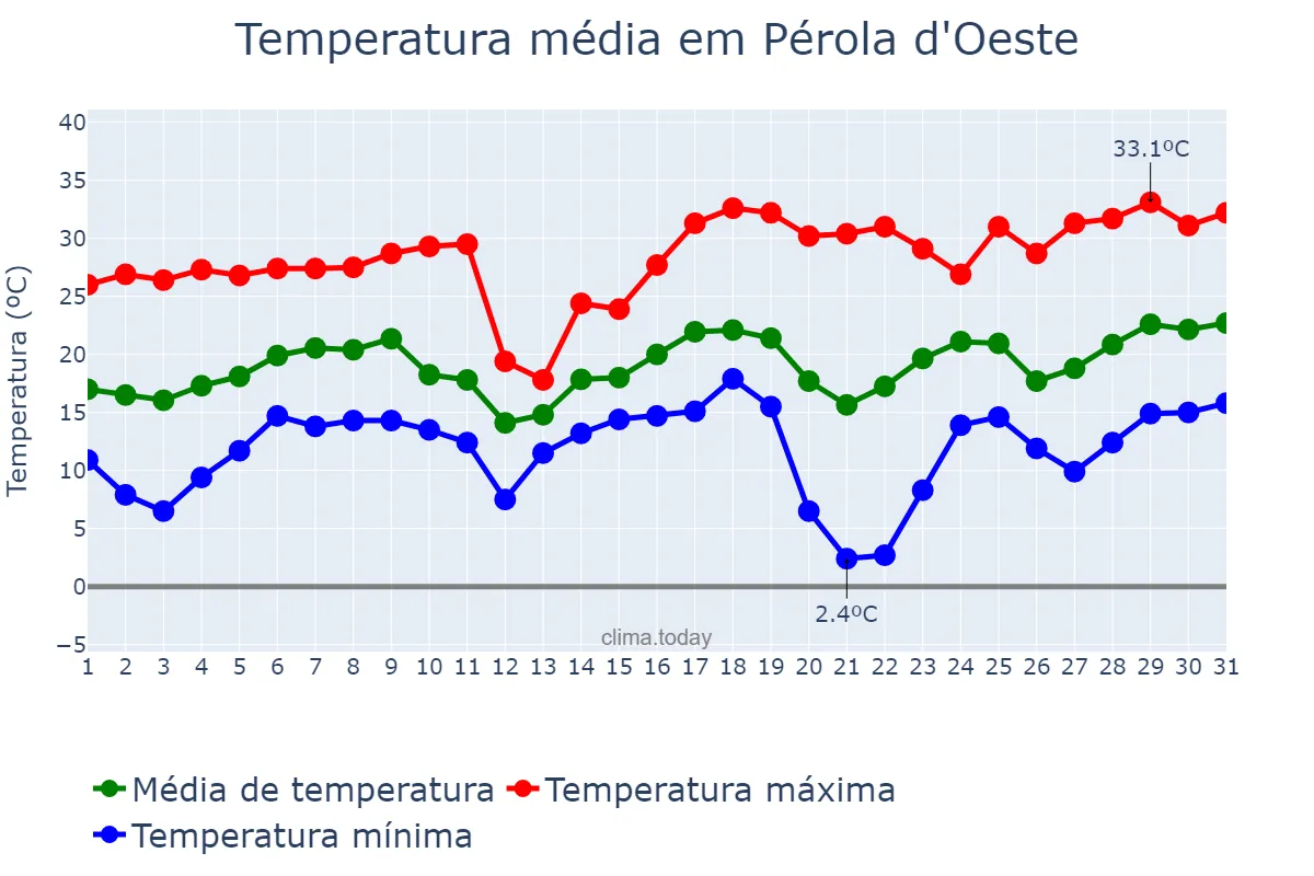 Temperatura em agosto em Pérola d'Oeste, PR, BR