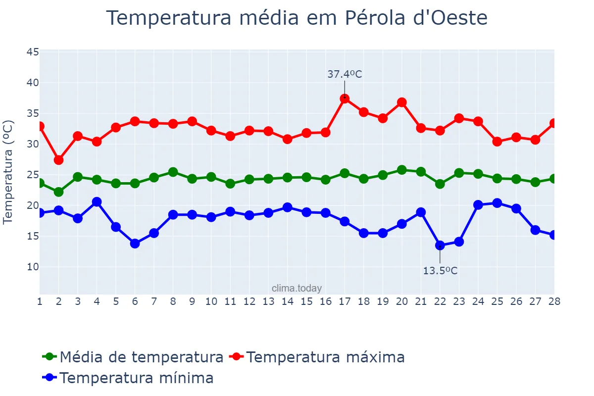 Temperatura em fevereiro em Pérola d'Oeste, PR, BR