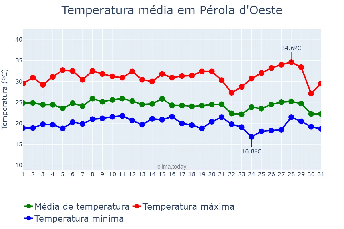 Temperatura em janeiro em Pérola d'Oeste, PR, BR