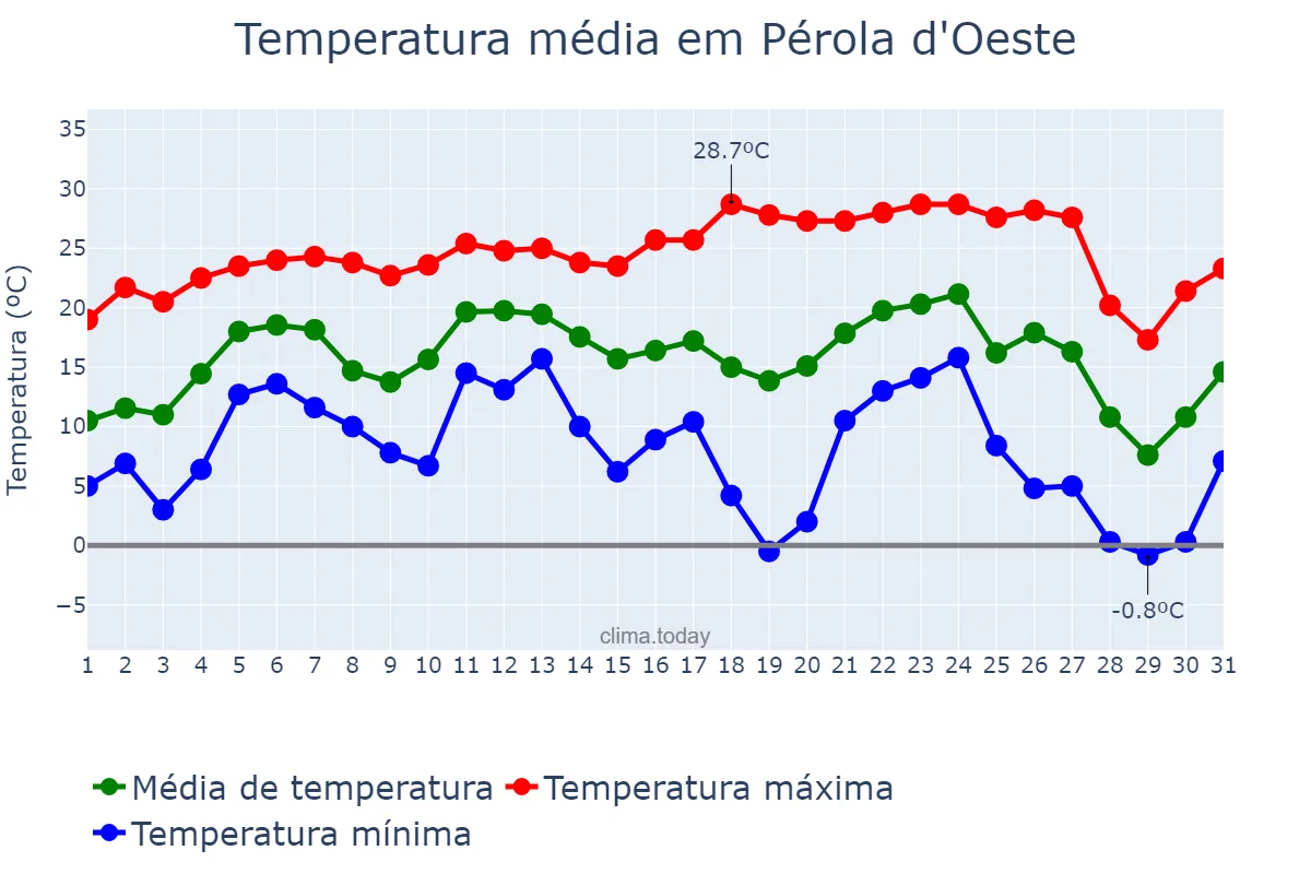 Temperatura em julho em Pérola d'Oeste, PR, BR