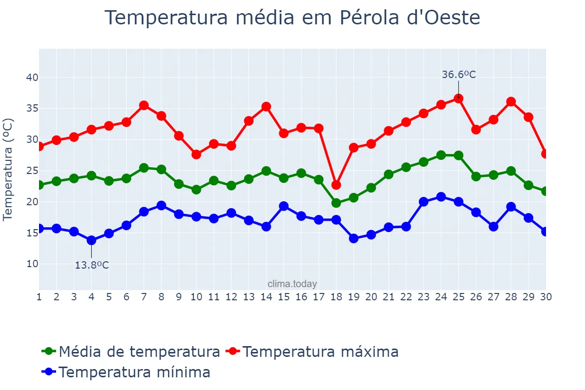 Temperatura em novembro em Pérola d'Oeste, PR, BR