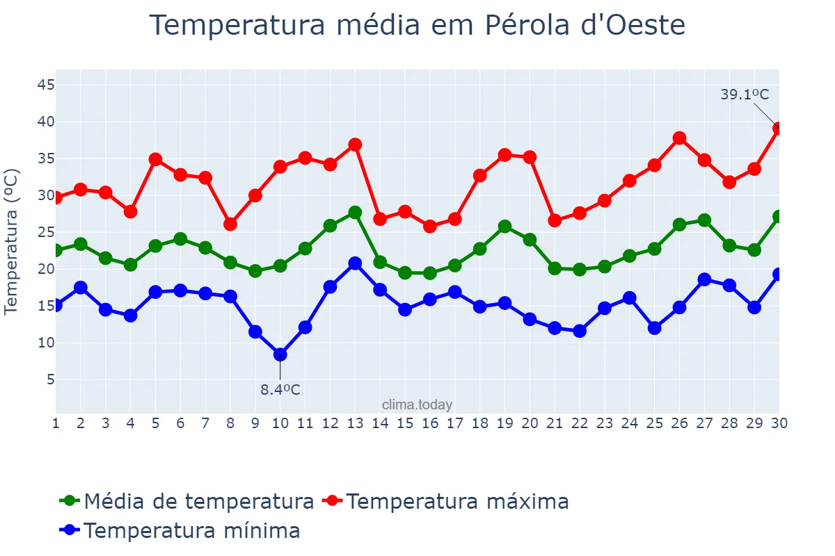 Temperatura em setembro em Pérola d'Oeste, PR, BR