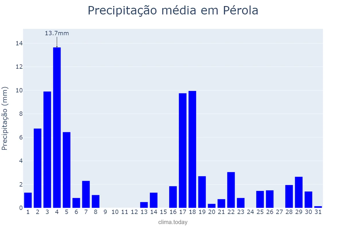 Precipitação em marco em Pérola, PR, BR