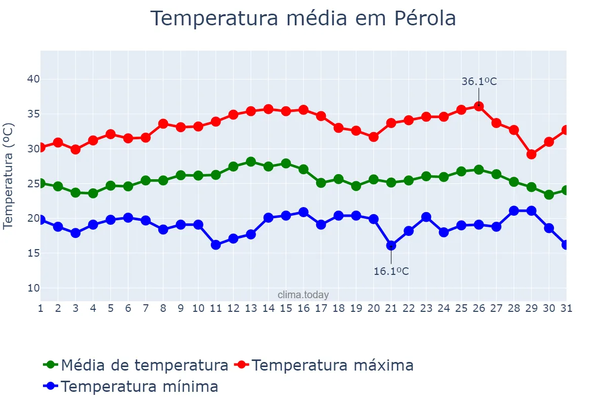 Temperatura em marco em Pérola, PR, BR