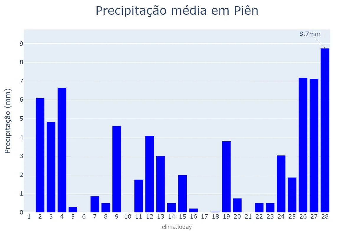 Precipitação em fevereiro em Piên, PR, BR