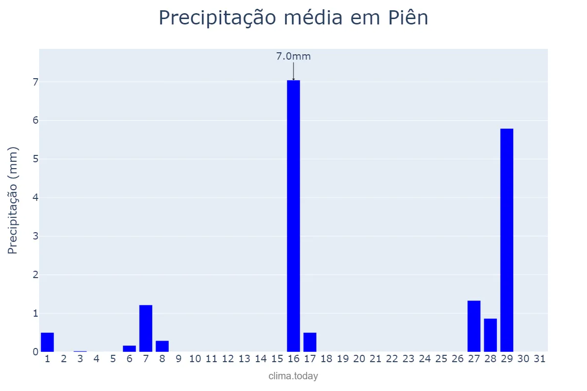 Precipitação em julho em Piên, PR, BR
