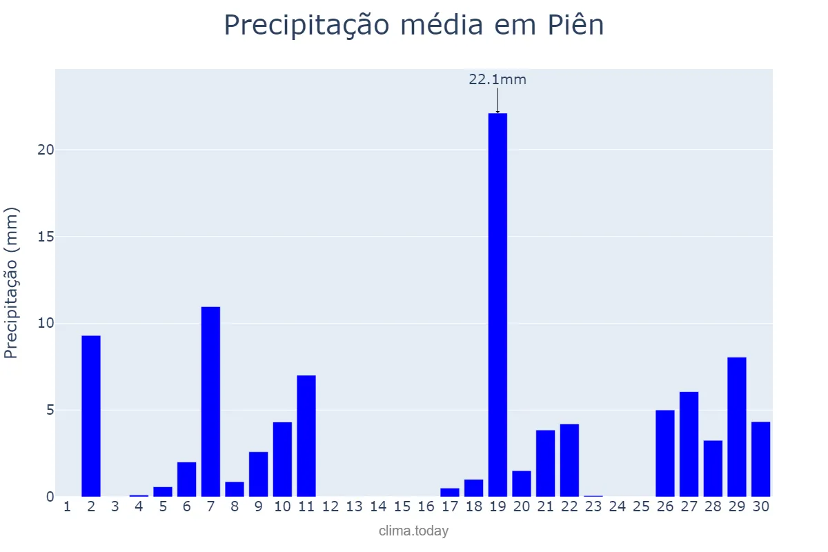 Precipitação em junho em Piên, PR, BR