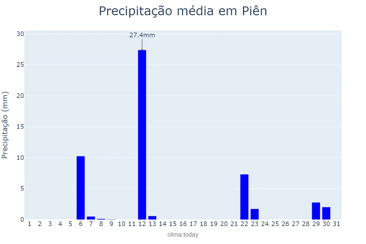 Precipitação em maio em Piên, PR, BR