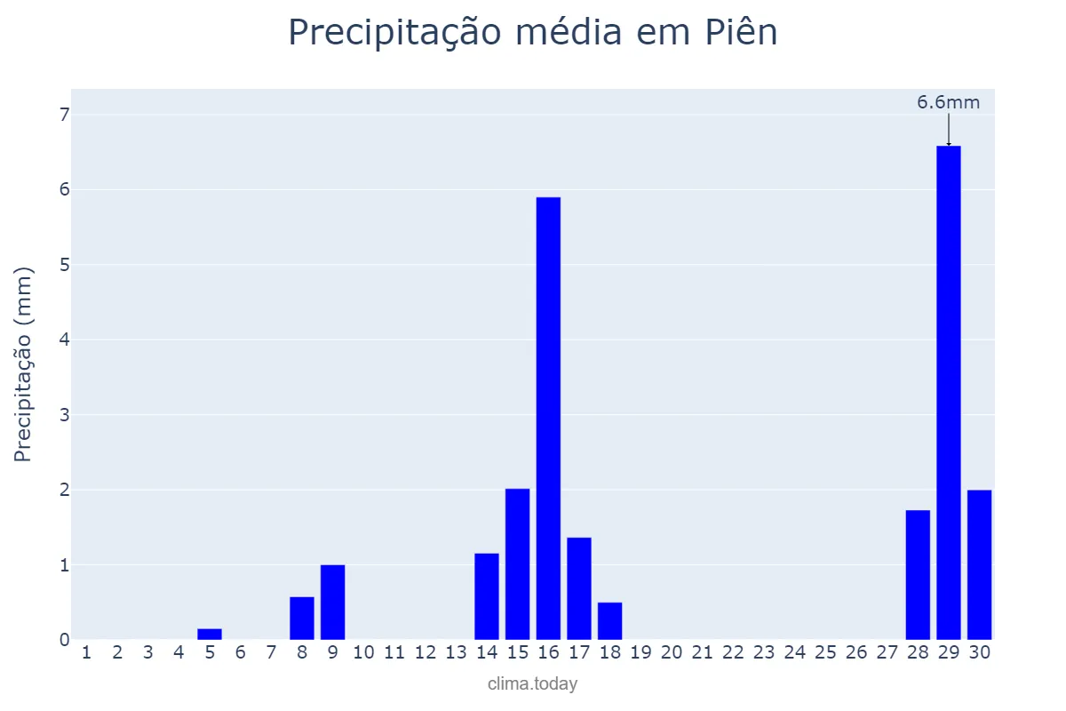 Precipitação em setembro em Piên, PR, BR