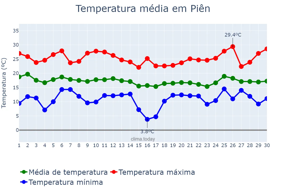 Temperatura em abril em Piên, PR, BR