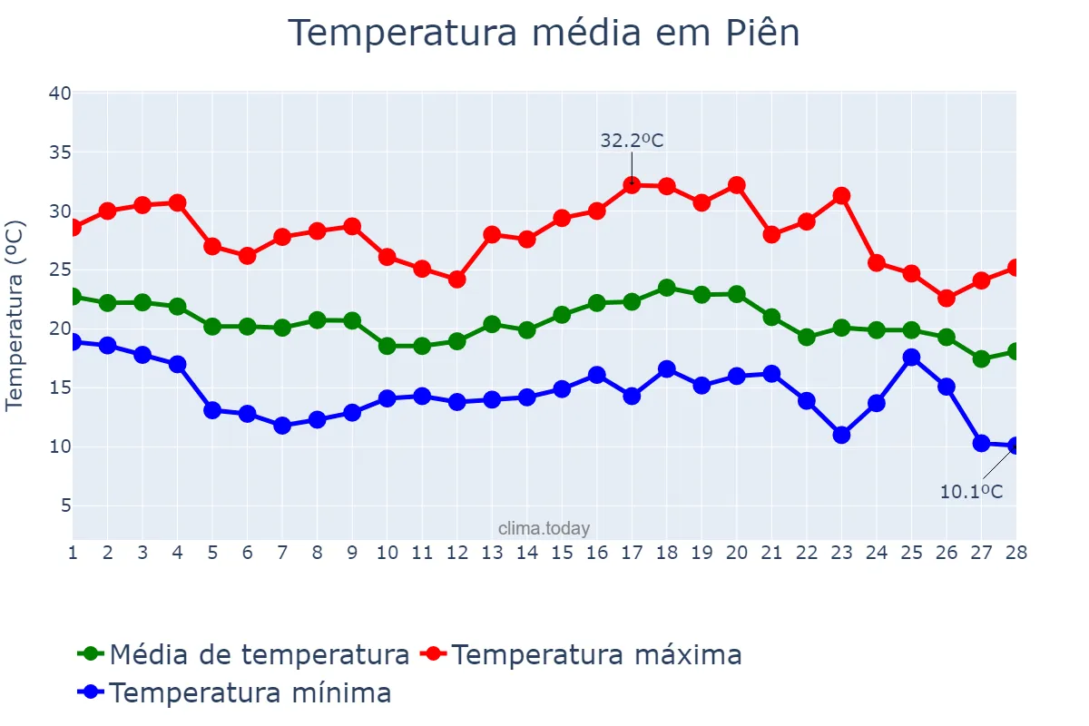 Temperatura em fevereiro em Piên, PR, BR