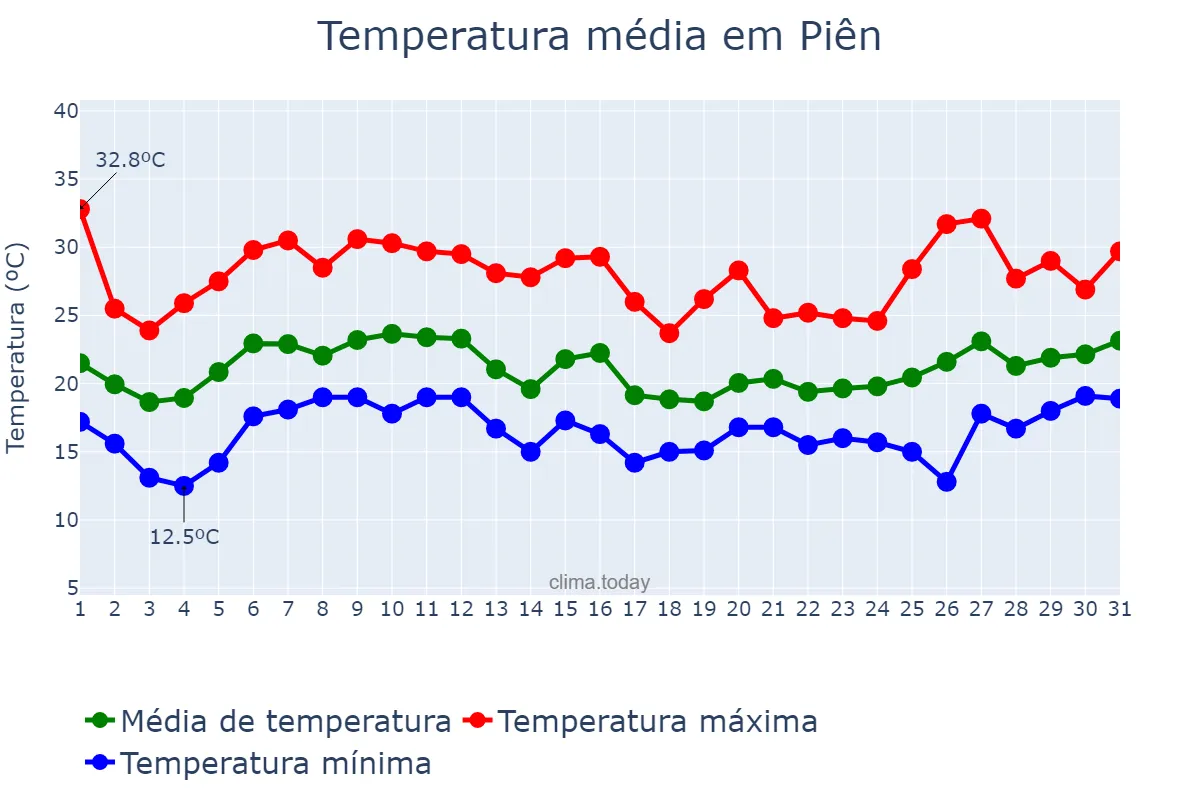 Temperatura em janeiro em Piên, PR, BR