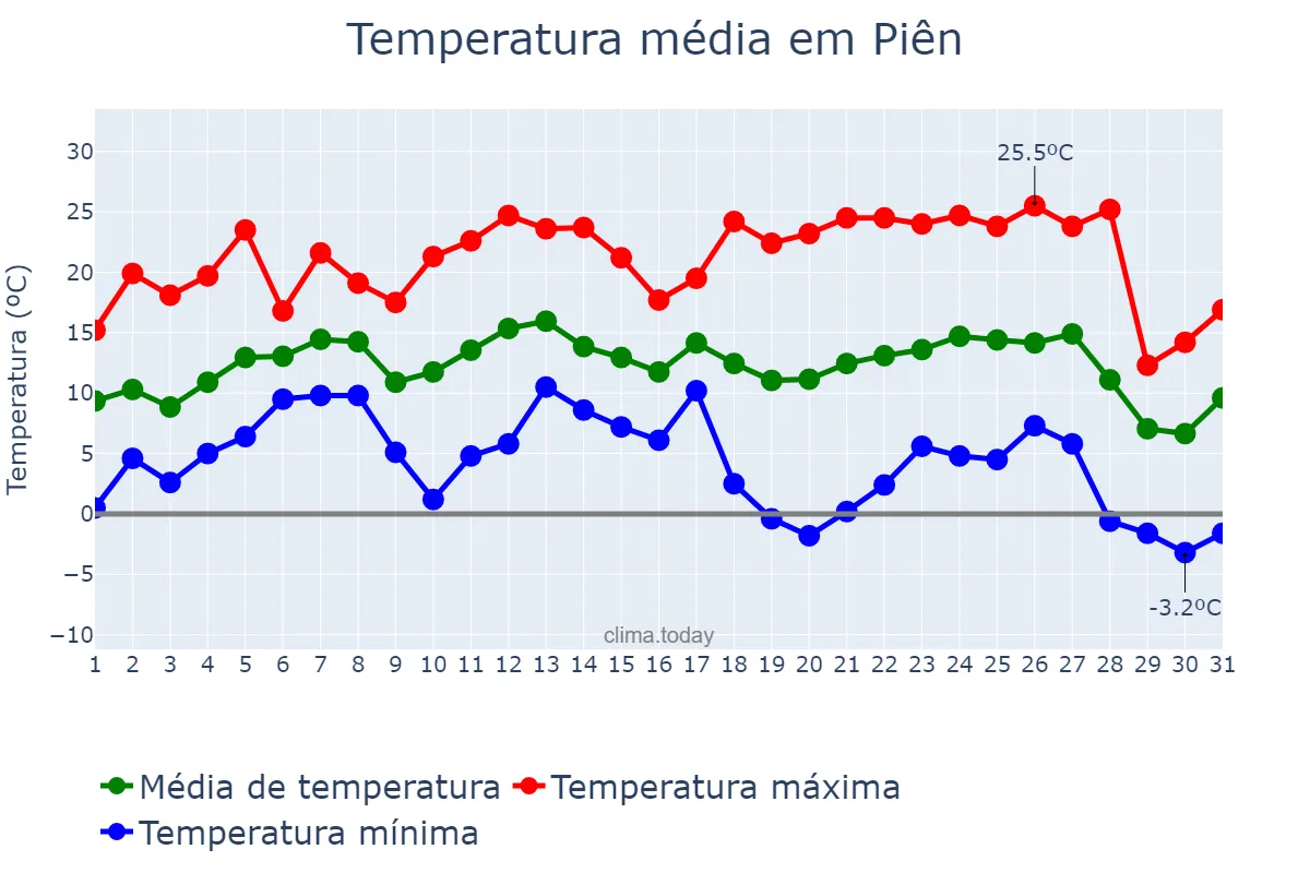 Temperatura em julho em Piên, PR, BR