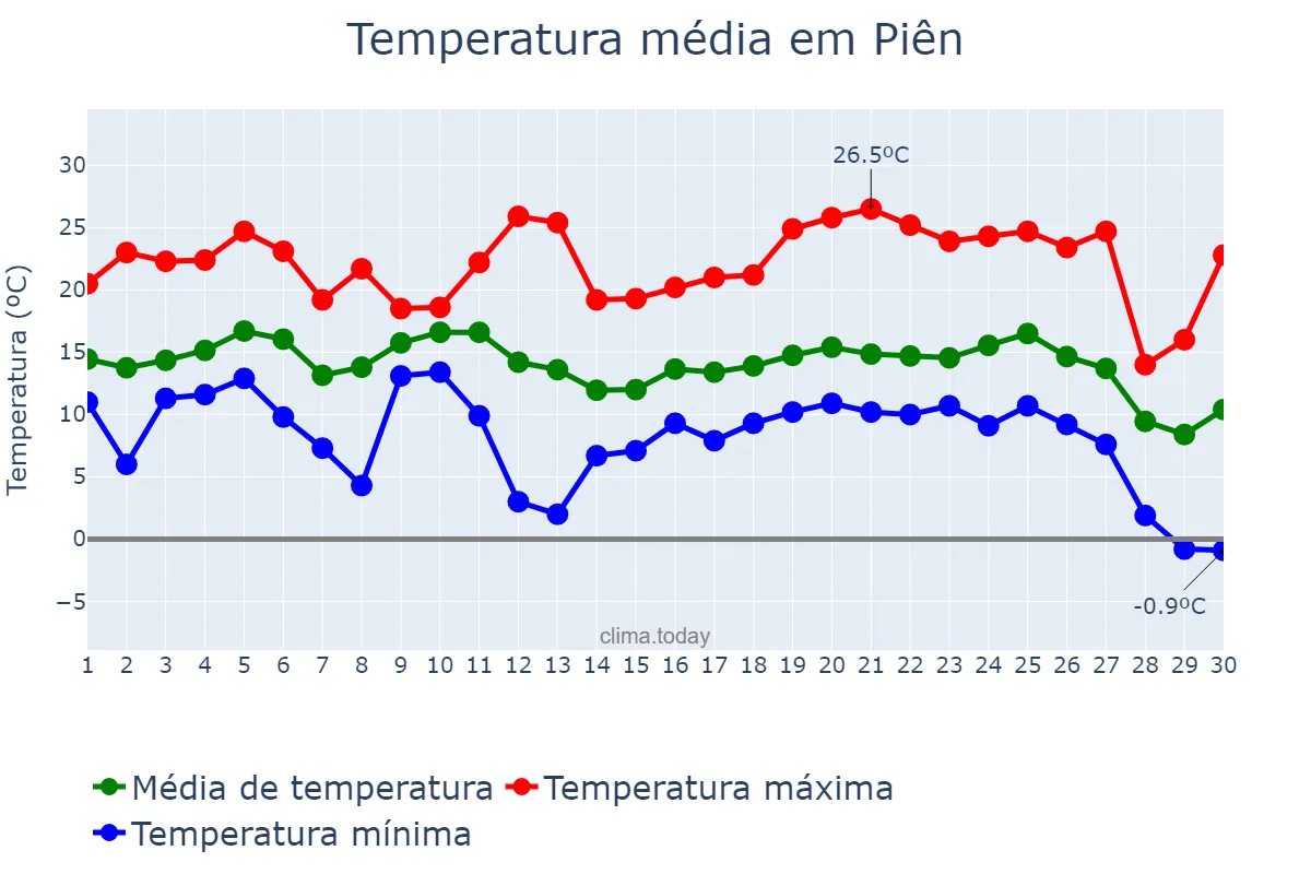 Temperatura em junho em Piên, PR, BR