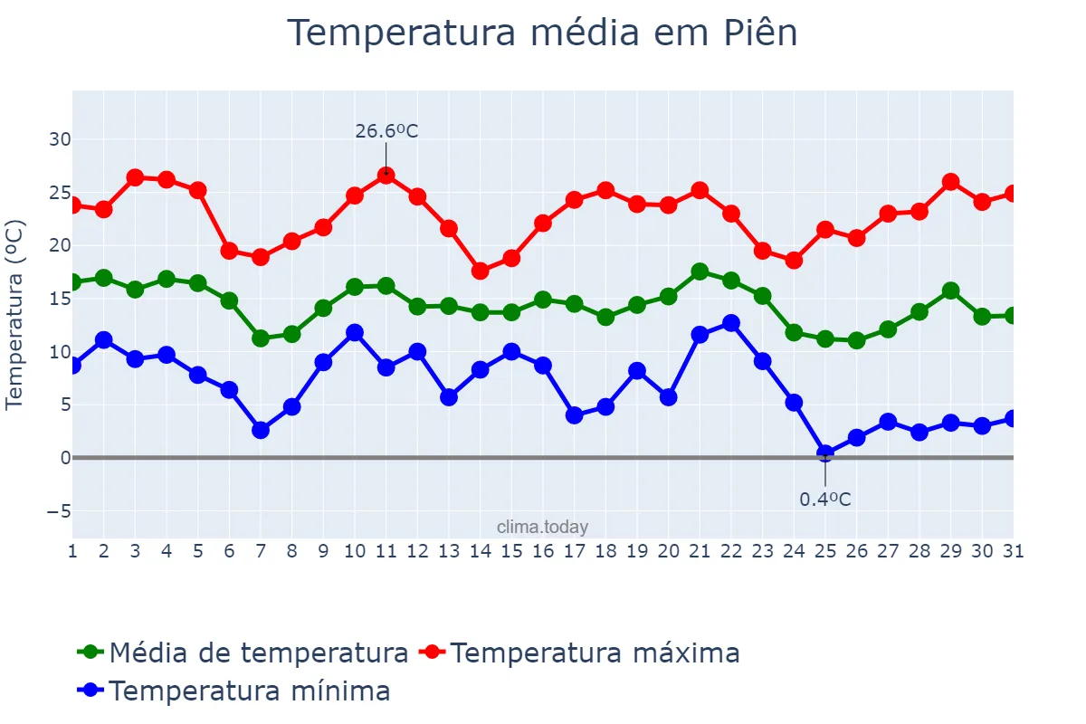 Temperatura em maio em Piên, PR, BR