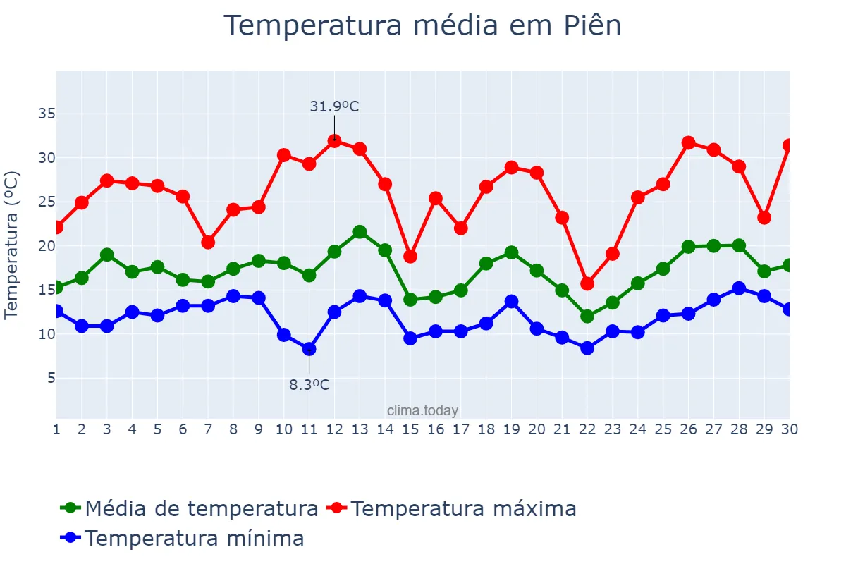 Temperatura em setembro em Piên, PR, BR